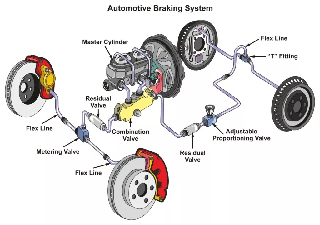 Automobile Brake System Diagram and Common Parts