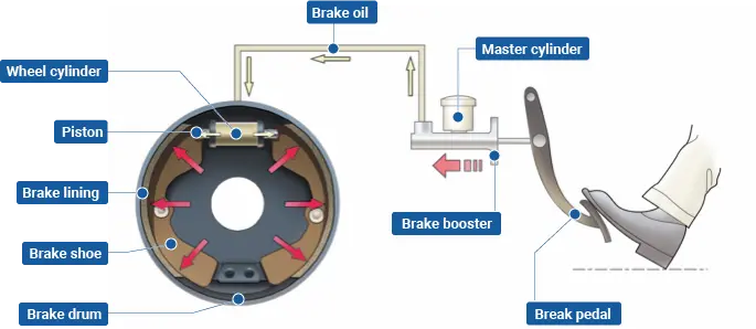 How Drum Brakes Work