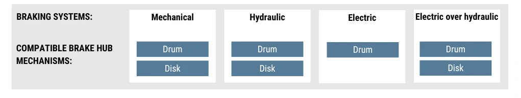 The types of trailer brakes and their compatible brake hub mechanisms.